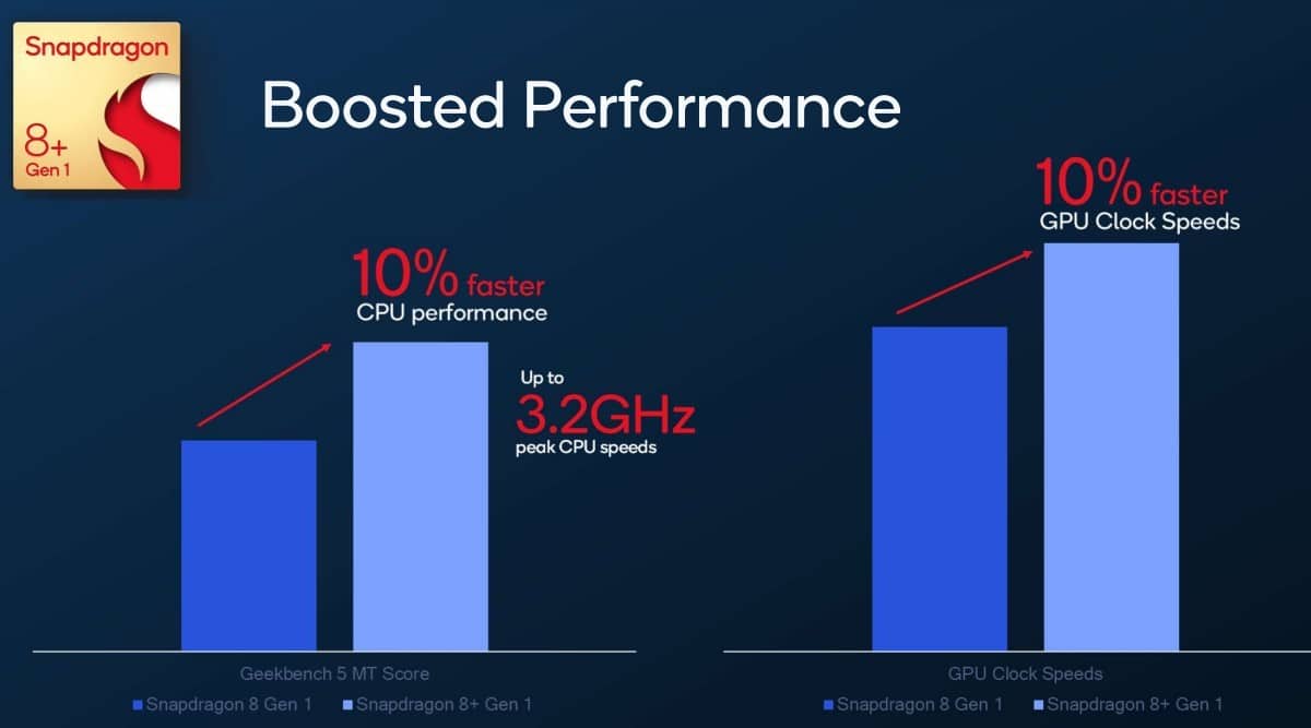 Snapdragon 8+ Gen 1 performance