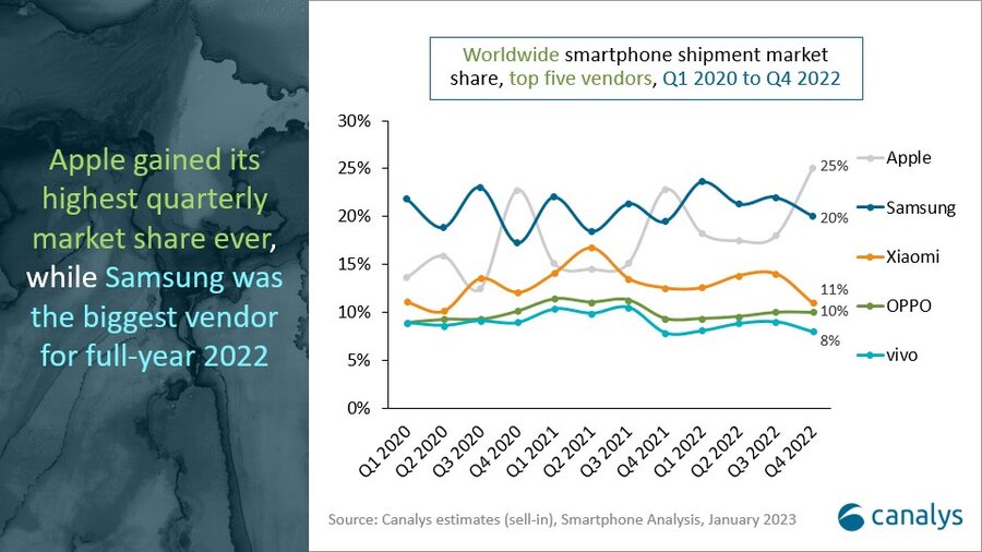 global smartphone market