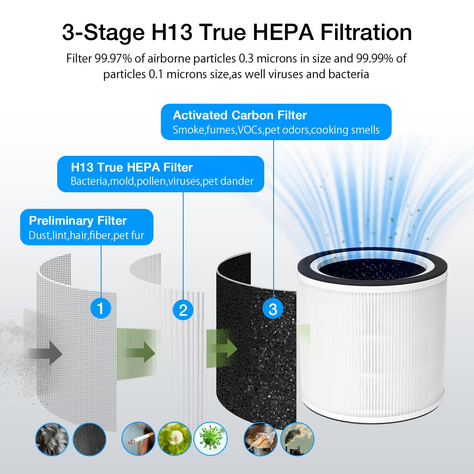 3-stage hepa filtration