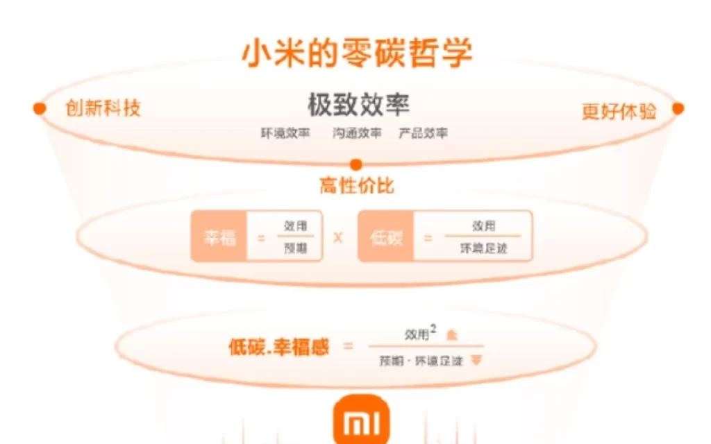 Xiaomi's 2022 ESG Report