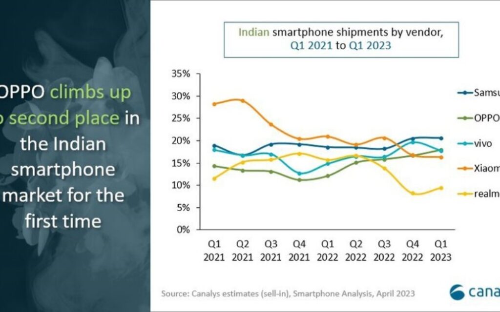 Indian Smartphone Market