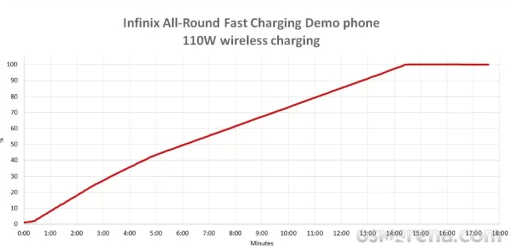 260W Wired Fast Charging