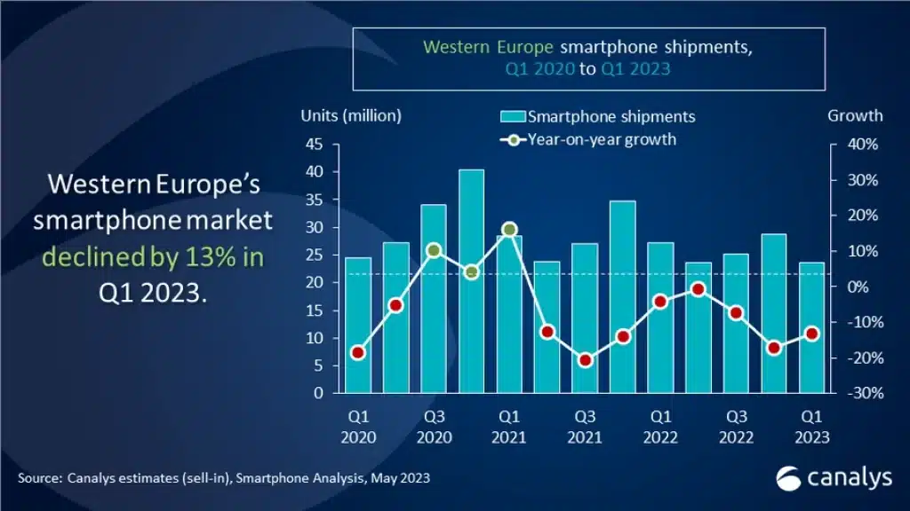 Western European Smartphone Market