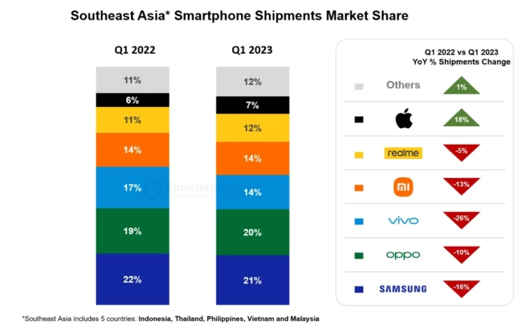 Southeast Asia smartphone markets
