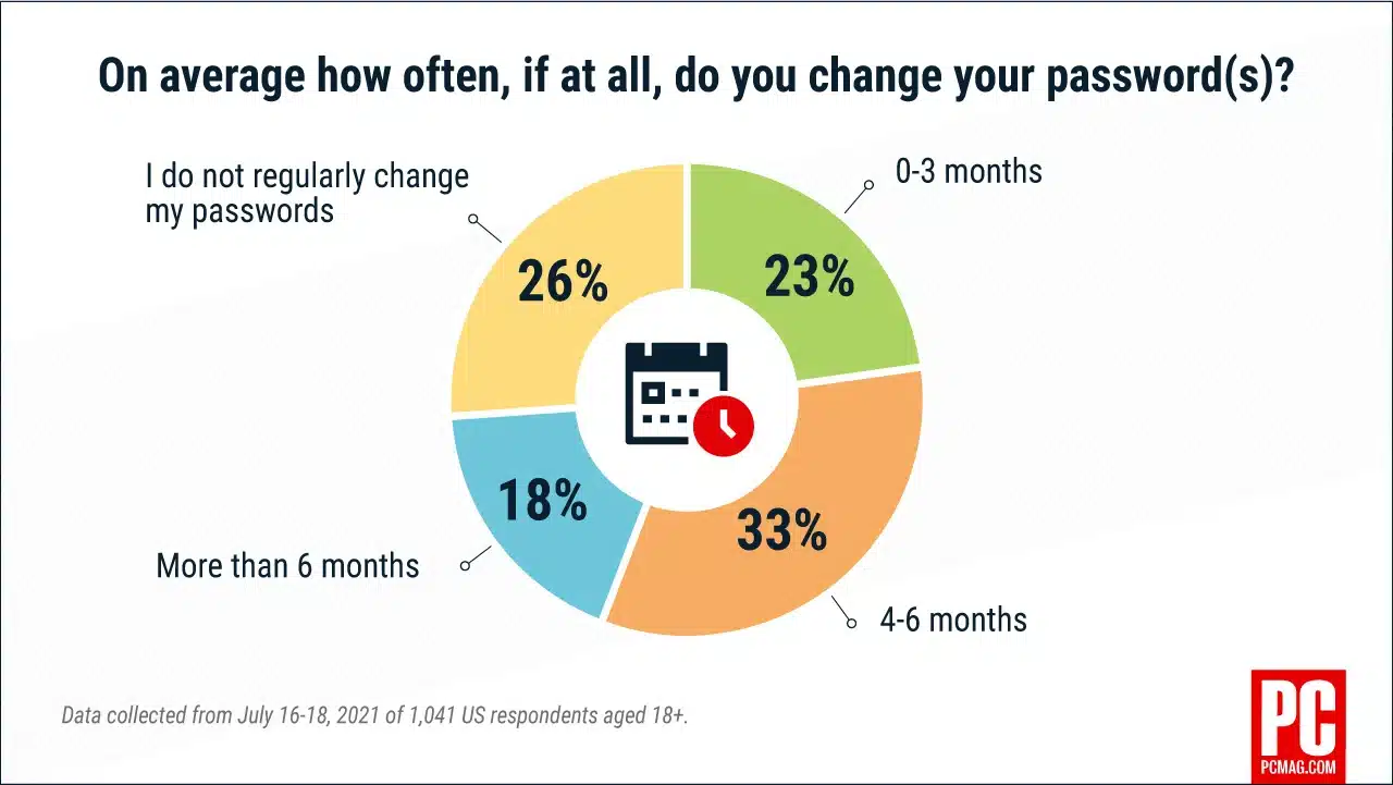 password change frequency