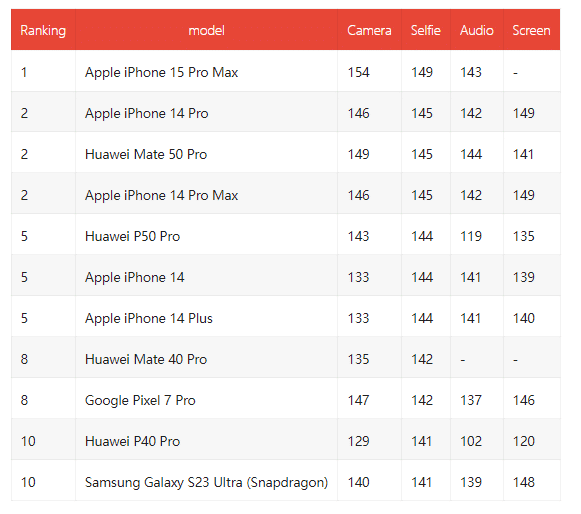 iPhone 15 Pro Max Takes DXOMARK Ranking with 149 Score - Gizcoupon