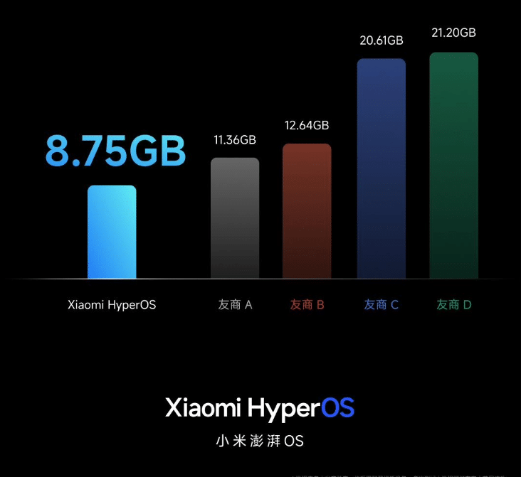 Xiaomi HyperOS