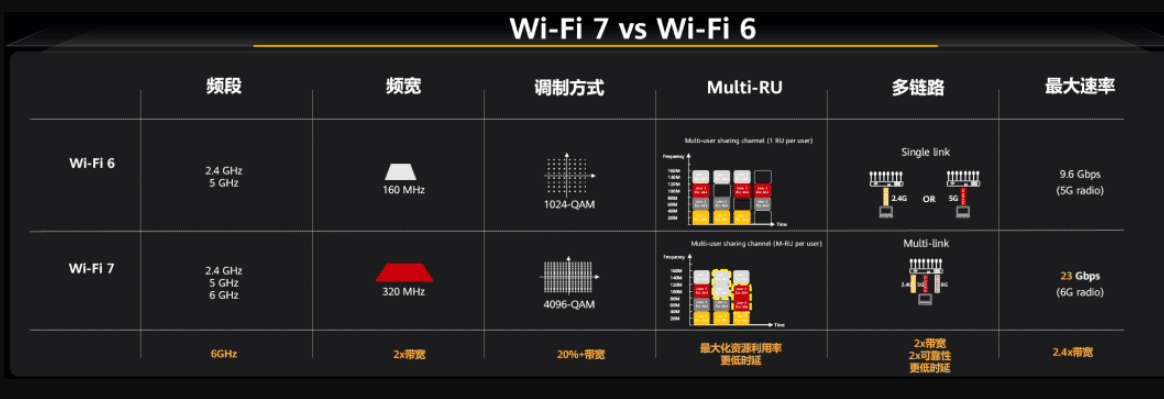 Wi-Fi 7