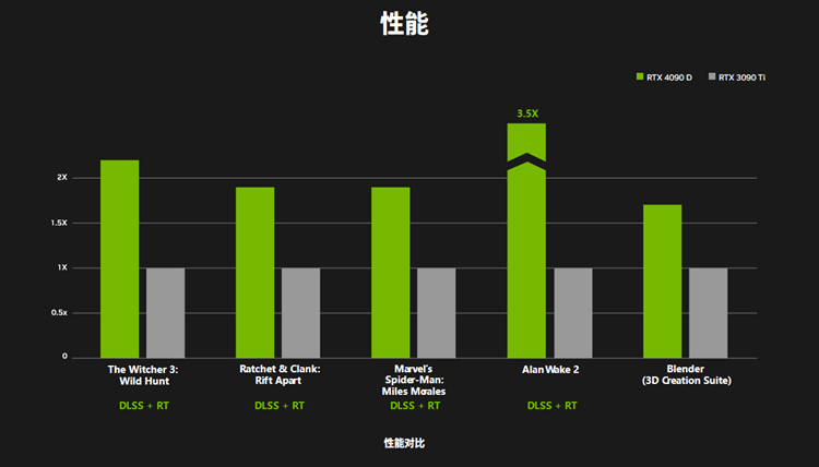 NVIDIA RTX 4090 D