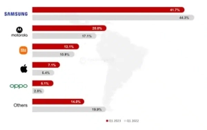 2023Q1 Latin America Smartphone Shipment Report: Samsung 41.7% Firmly in The First Place, Xiaomi 12.1% Third, OPPO Growth 88%