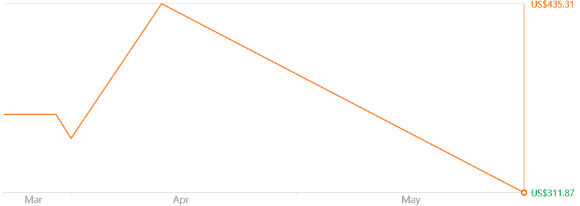 Dreame V12 Vacuum Cleaner 27000Pa