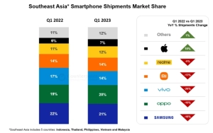 2023 Q1 Southeast Asia Smartphone Markets Report: Samsung Down 16%, Xiaomi Down 13%, Apple Up 18%
