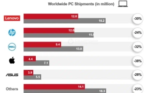 Global PC Shipments Have Dropped by 28% In Q1 of This Year