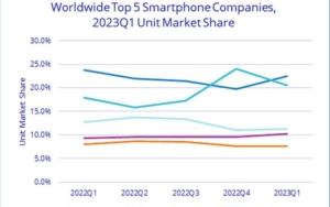 IDC Global Smartphone Market Report for the First Quarter: Samsung Returns to No.1, Xiaomi Drops 23.5%