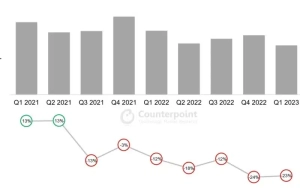 Xiaomi’s Shipments in The European Smartphone Market Fell by 4%, And Its Market Share Increased by 5 Percentage Points