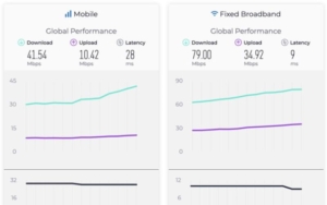 Global Internet Speed Ranking for Q1 2023 Have been Released