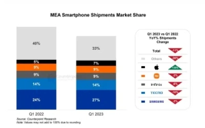 2023 Q1 Smartphone Shipment Report For The Middle East And Africa: Samsung Holds A Steady Lead With 27%, Followed by Transsion Tecno Brand in Second Place, With Xiaomi Coming in Fourth