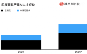 Salaries Doubled, Gifting BMW Motorcycles, India Has Begun A Frenzied Race To Acquire AI Talent