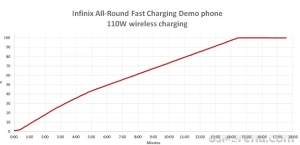 260W Wired Fast Charging: Infinix Announces Breakthrough Technology